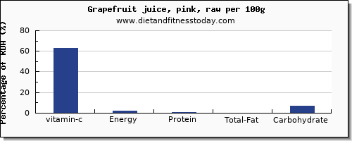 vitamin c and nutrition facts in grapefruit juice per 100g